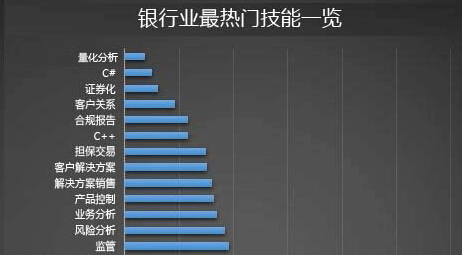 目前全球银行业最热门的30个技能