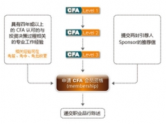 怎样才能快速的取得CFA证书？