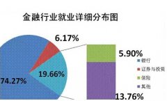 CFA职业规划：金融行业就业前景和就业方向分析