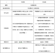 CFA权益精讲|永续债VS优先股