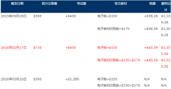 2016年cfa®考试时间详情明细