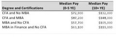 CFA职业前景：11个理由，告诉你为什么选择CFA而非MBA！