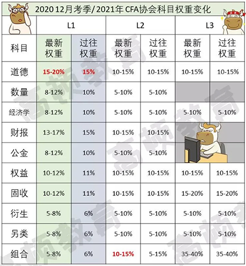 Cfa考试指南 2021年cfa Level I Ii Iii级教材科目与 中国cfa考试网