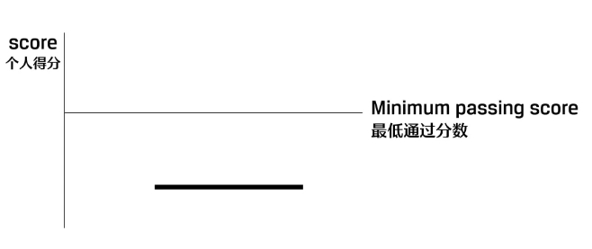 CFA成绩出分！8月CFA一级成绩正式发布！全球通过率44%