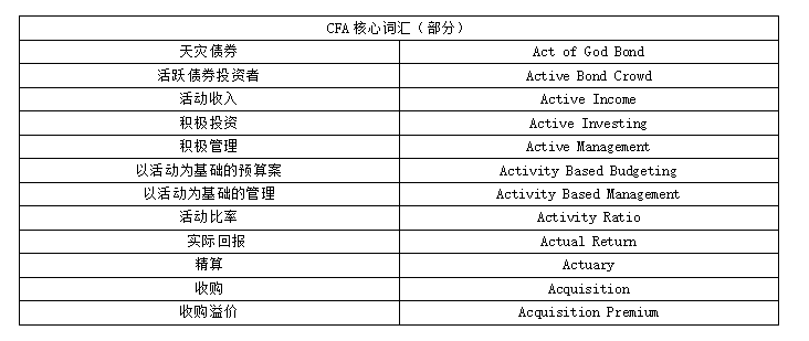 CFA试题都是英语吗？没考过可以再报吗？