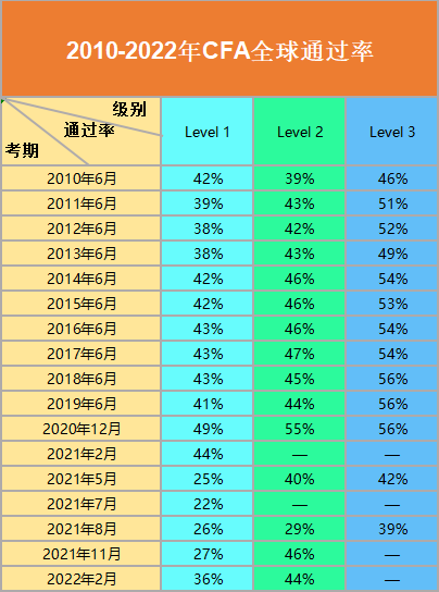 大二可以考CFA吗？CFA一级难度如何？