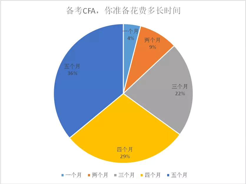 CFA二级要复习多久？怎样利用课后题？