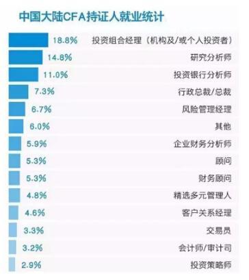 CFA认证如何描述工作经验？先实习还是先考证？