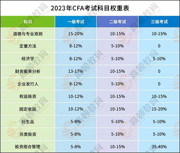 CFA考试介绍：2023年CFA1、2、3级题型及重点_中国CFA考试网