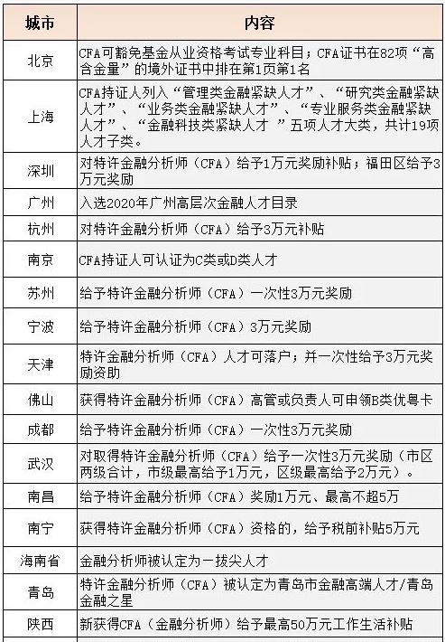 热门问答：金融CFA证书就业前景怎么样？