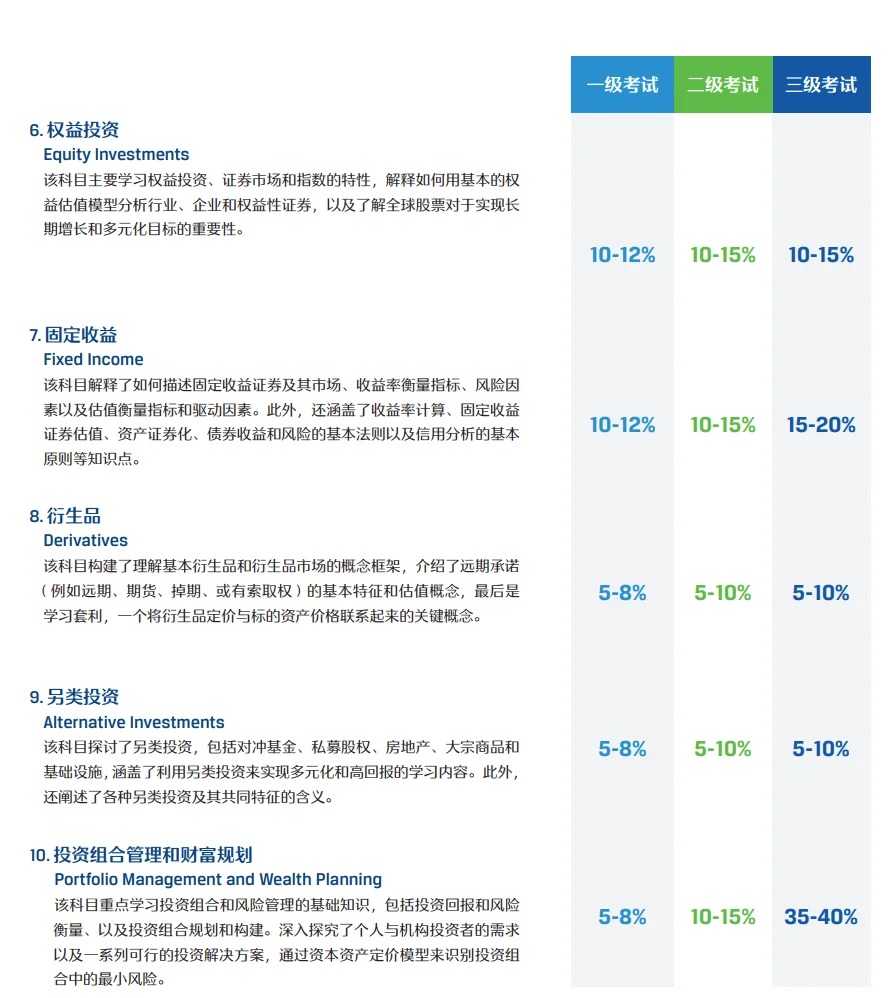 25年CFA考试科目-衍生品投资介绍（含科目特点、复习攻略…）