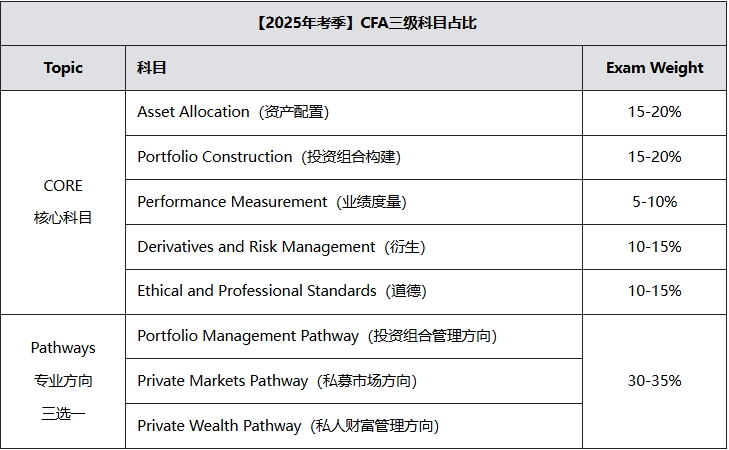 备考参考！25年CFA考试考纲汇总！