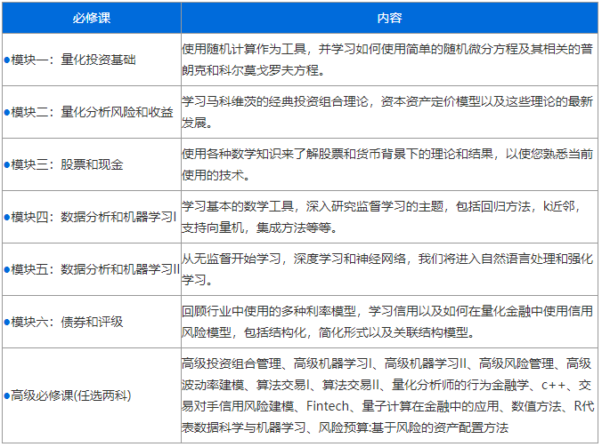 cqf培训内容都有哪些？一文详细介绍！