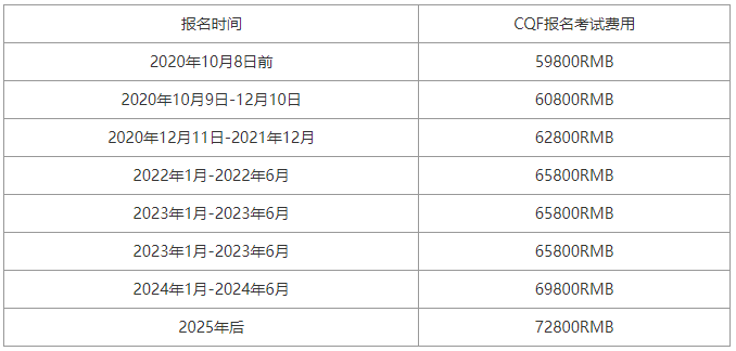 25年cqf报名要花多少费用？一文详细讲述！