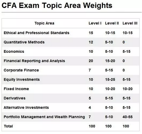 CFA各科目权重