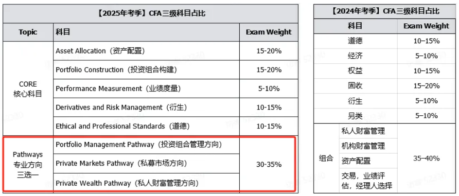 25年CFA三级变化大，CFA三级将引入三个专业方向！