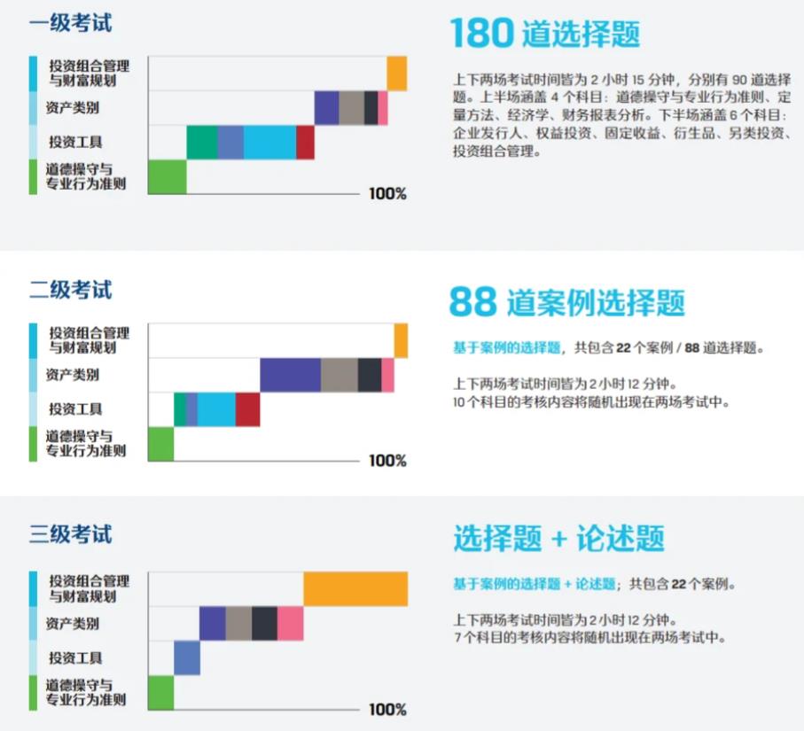 2025年cfa各级别考试题型有哪些？一文读懂！