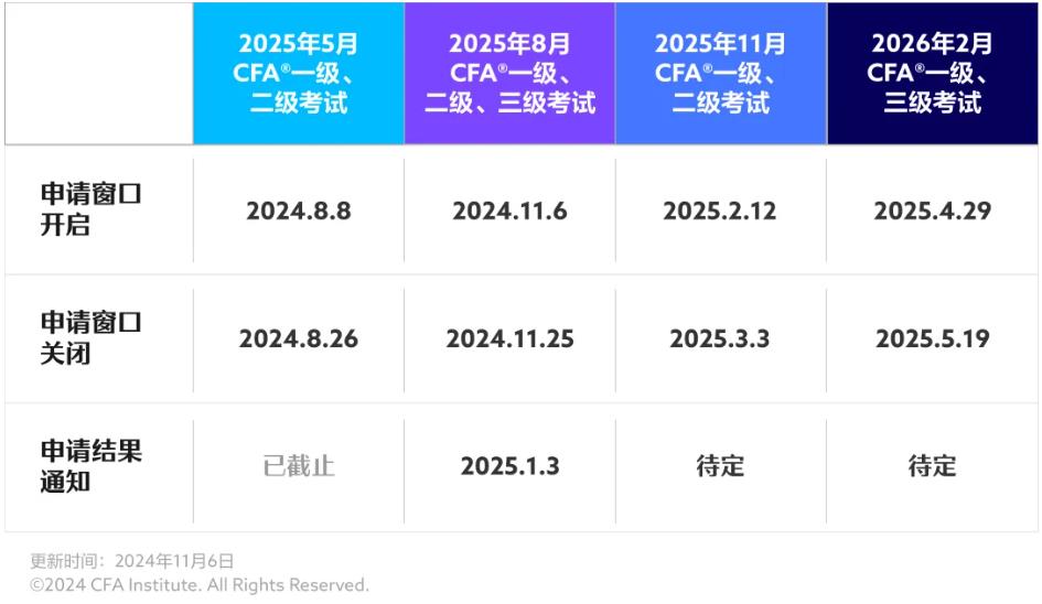 2025年度CFA（特许金融分析师）考试奖学金申请政策已更新！